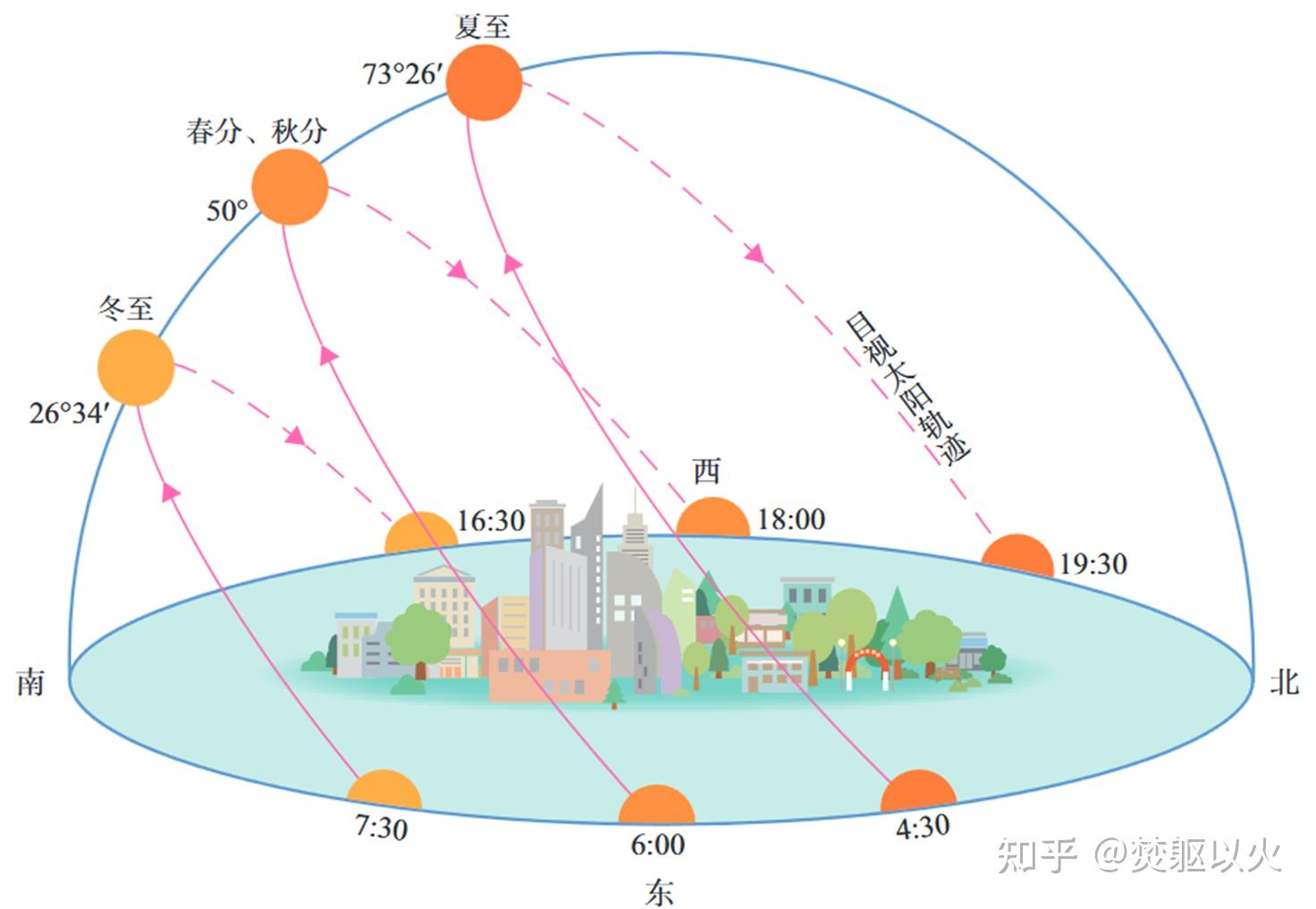 太阳方位角、高度角的计算(Excel表格+详细推导) - 知乎