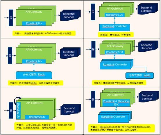 詳解API Gateway流控實現，揭開ROMA平臺高效能秒級流控的技術細節