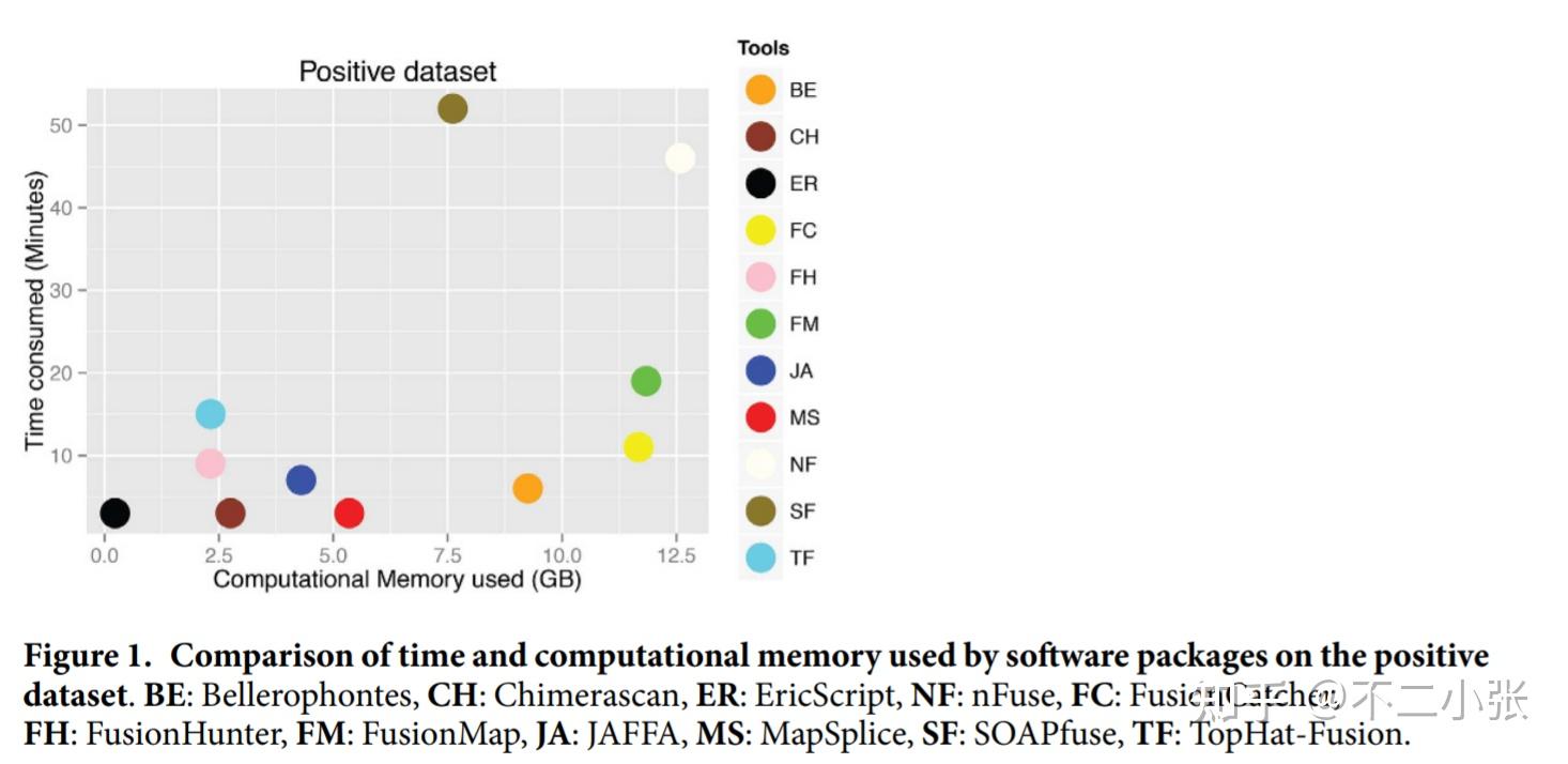 二代测序融合基因分析工具综合评测