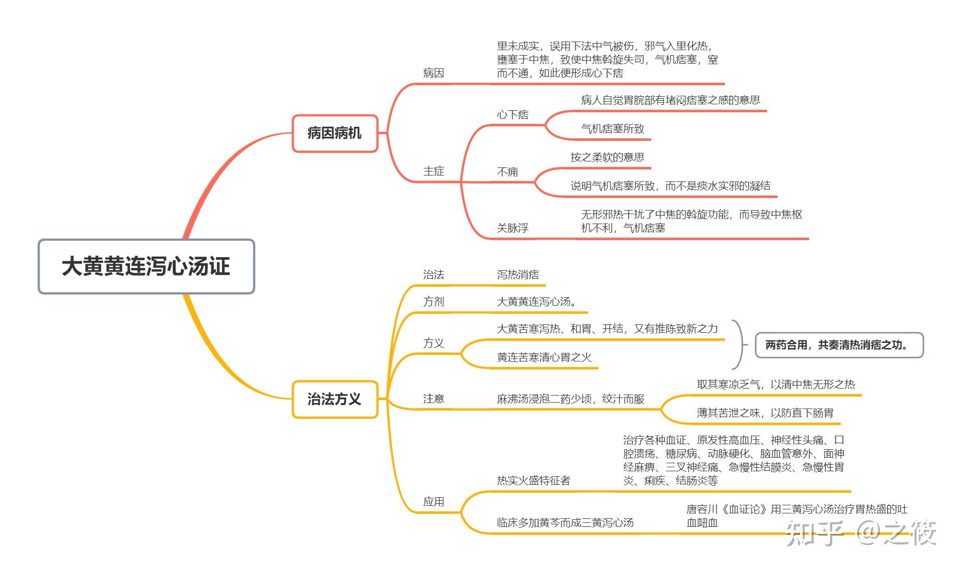 太阳病思维导图下载图片