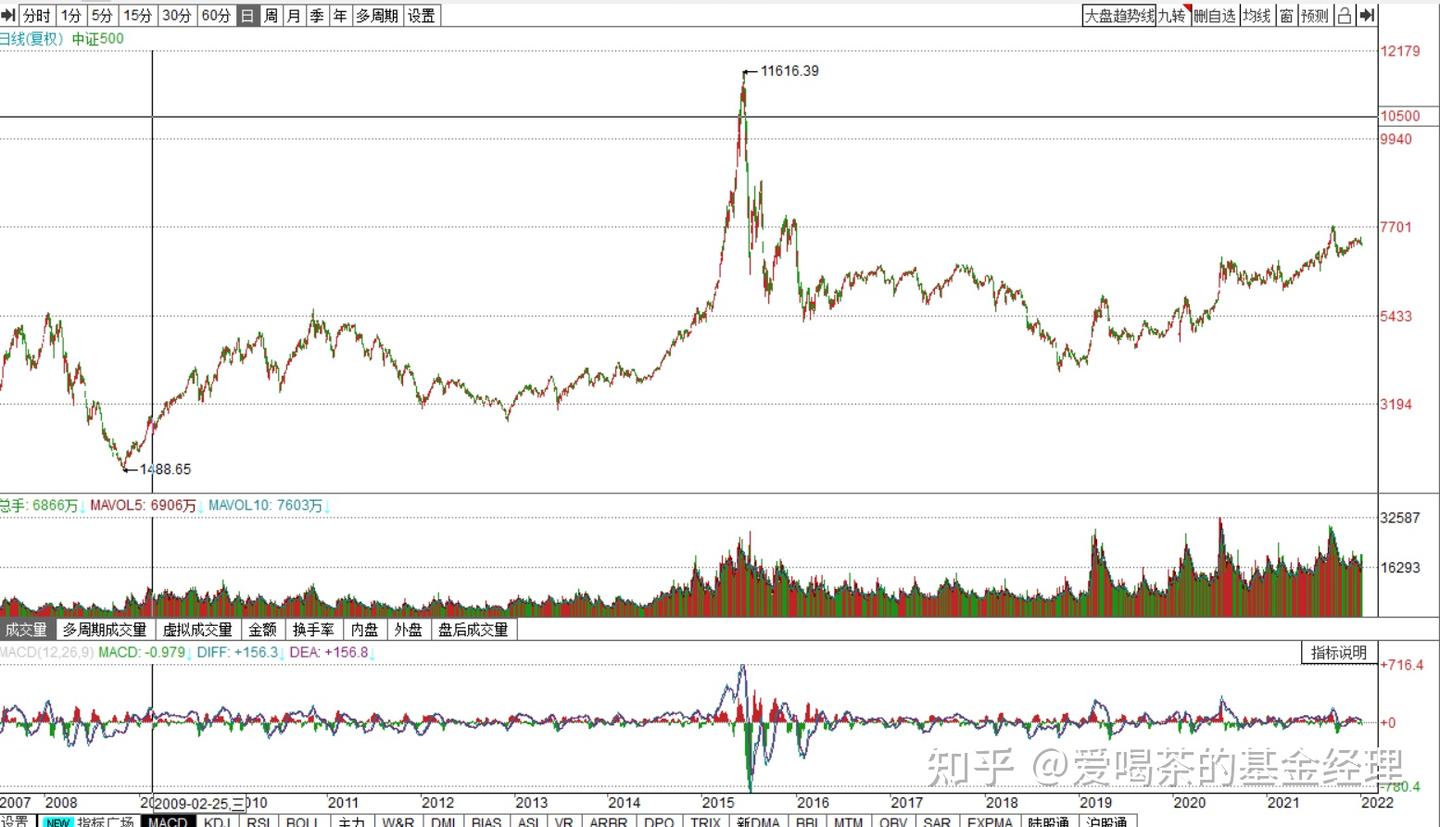 为什么中国股市持续了10年还是在3000点附近呢？ - 知乎