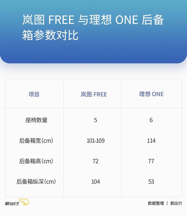 增程式电动车领域的又一新选择对比岚图free 和理想one 知乎