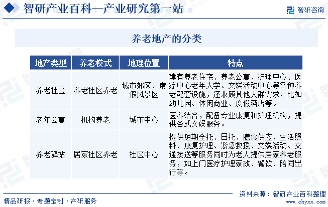 养老地产产业百科（附行业领先企业分析、发展机遇及未来前景预测）智研咨询发布 - 知乎