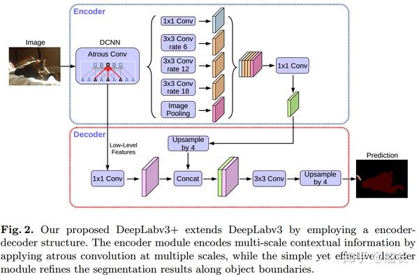 用DeepLabv3+的Encoder-Decoder做分割 - 知乎
