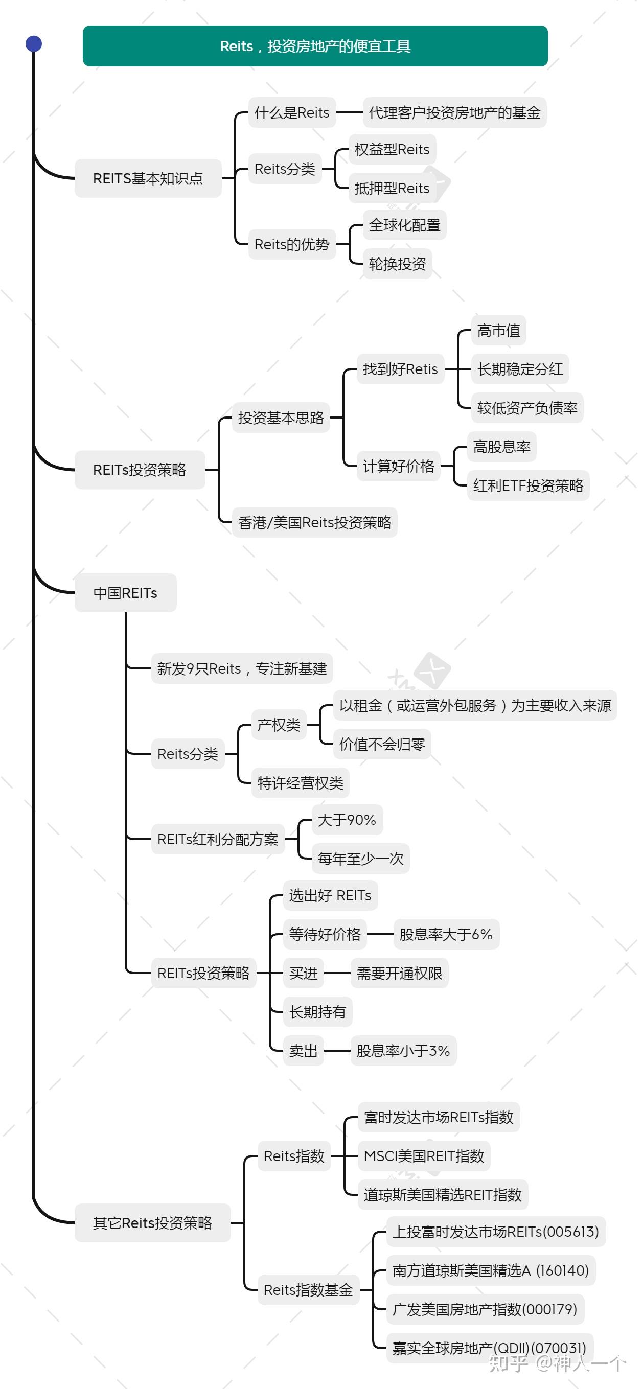 Reits，投资房地产的便宜工具- 知乎
