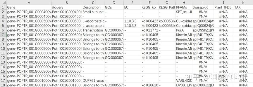 Tfdb 有参转录组实战8-基因功能注释_GO_KEGG_swissprot_pfam_TFDB_iTAK - 知乎