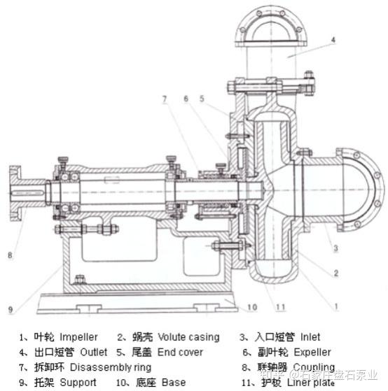 渣浆泵是什么类型的泵 - 知乎