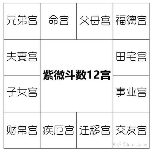 紫微斗数十二宫基本含义 - 知乎