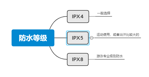 耳机ipx4防水等级图片