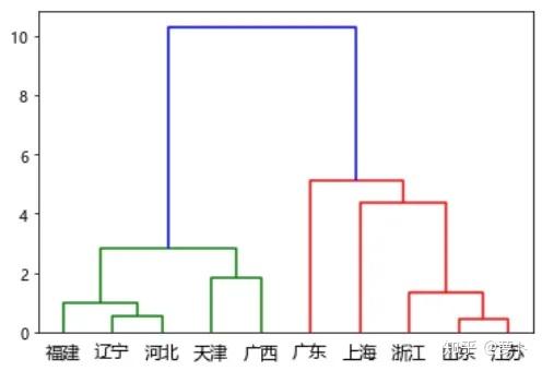 原理+代码|详解层次聚类及Python实现19 原理+代码|详解层次聚类及Python实现