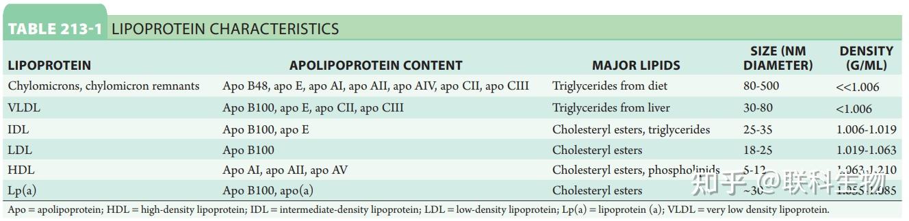 载脂蛋白apolipoprotein