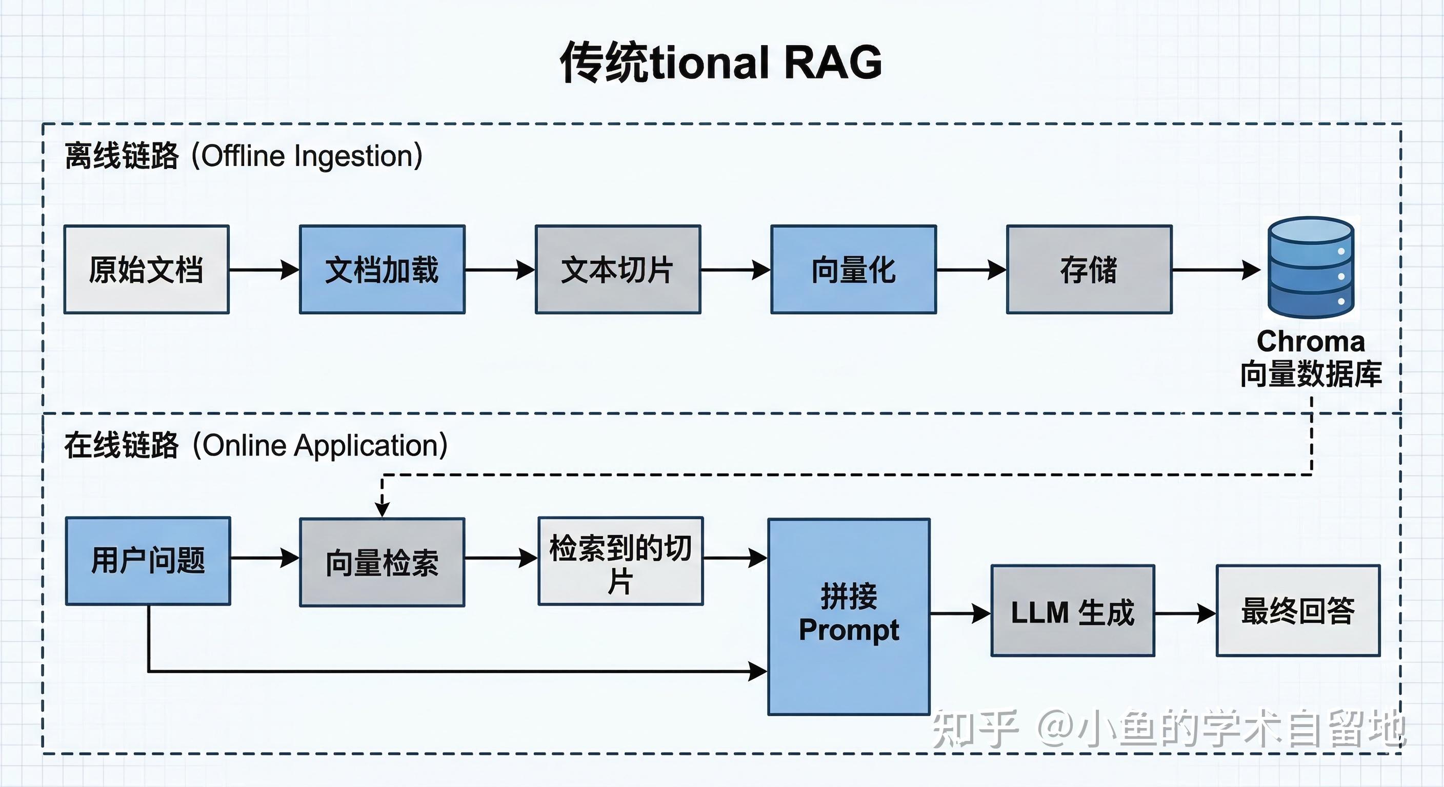 从“单向直线”到“智能闭环”：全面解析传统RAG与Agentic RAG - 知乎