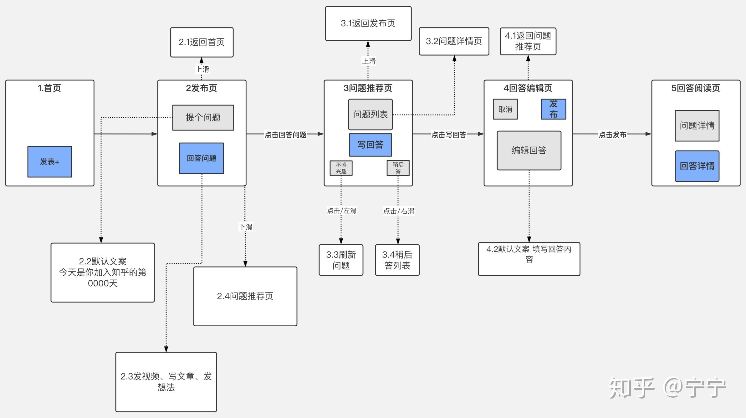 xmind篇和processon篇