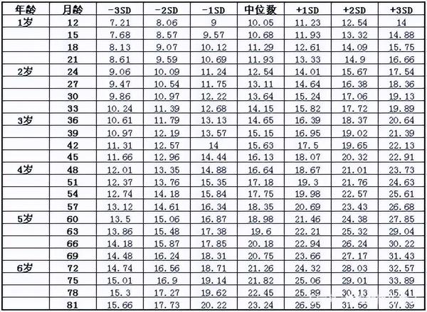 2022年宝宝出生身高体重标准表！你家宝达标了吗？ 知乎