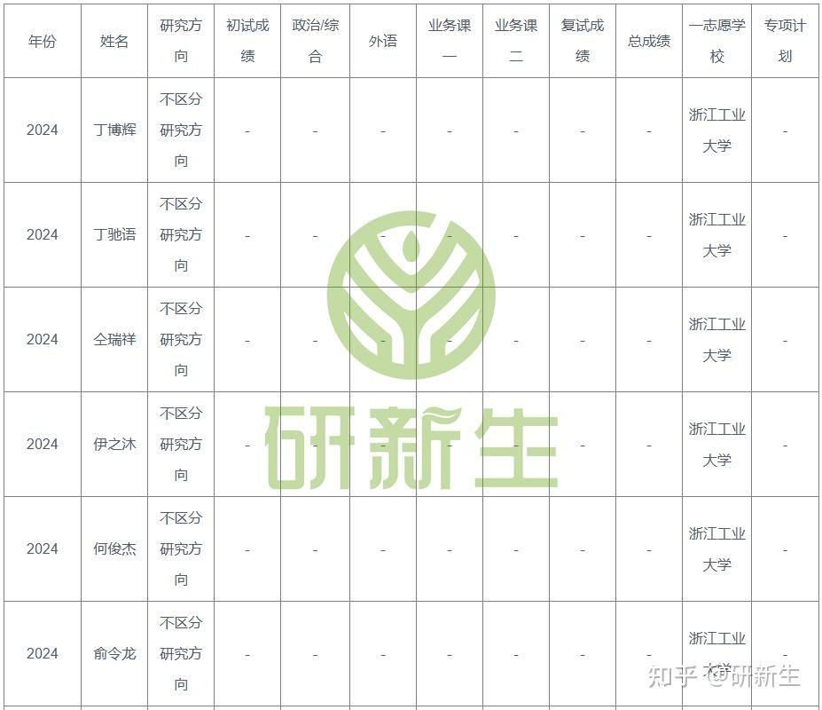 浙江工业大学机械工程25考研分析,招生巨多,调剂少,值得报考 - 知乎