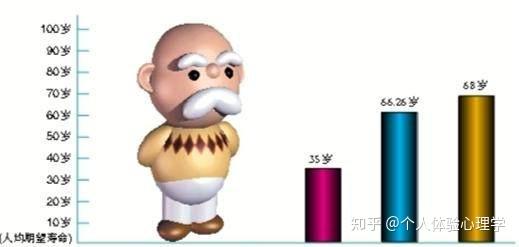 如果你现在还不到40岁 那么你有极大的概率活过100岁 知乎