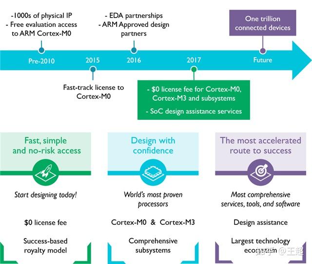 ARM DesignStart计划——私人定制一颗ARM处理器 知乎