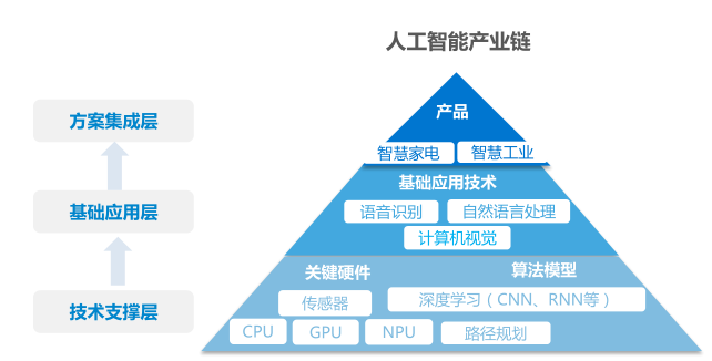 从产业链来看,人工智能可以分为技术支撑层,基础应用层和产品层.