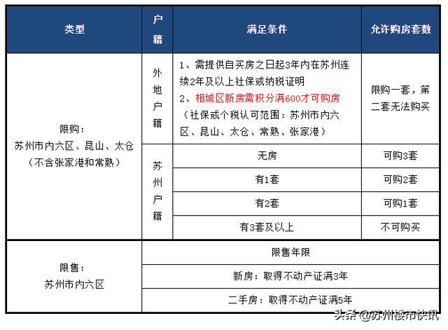 2020苏州最新买房、贷款、落户政策全指南 - 知乎