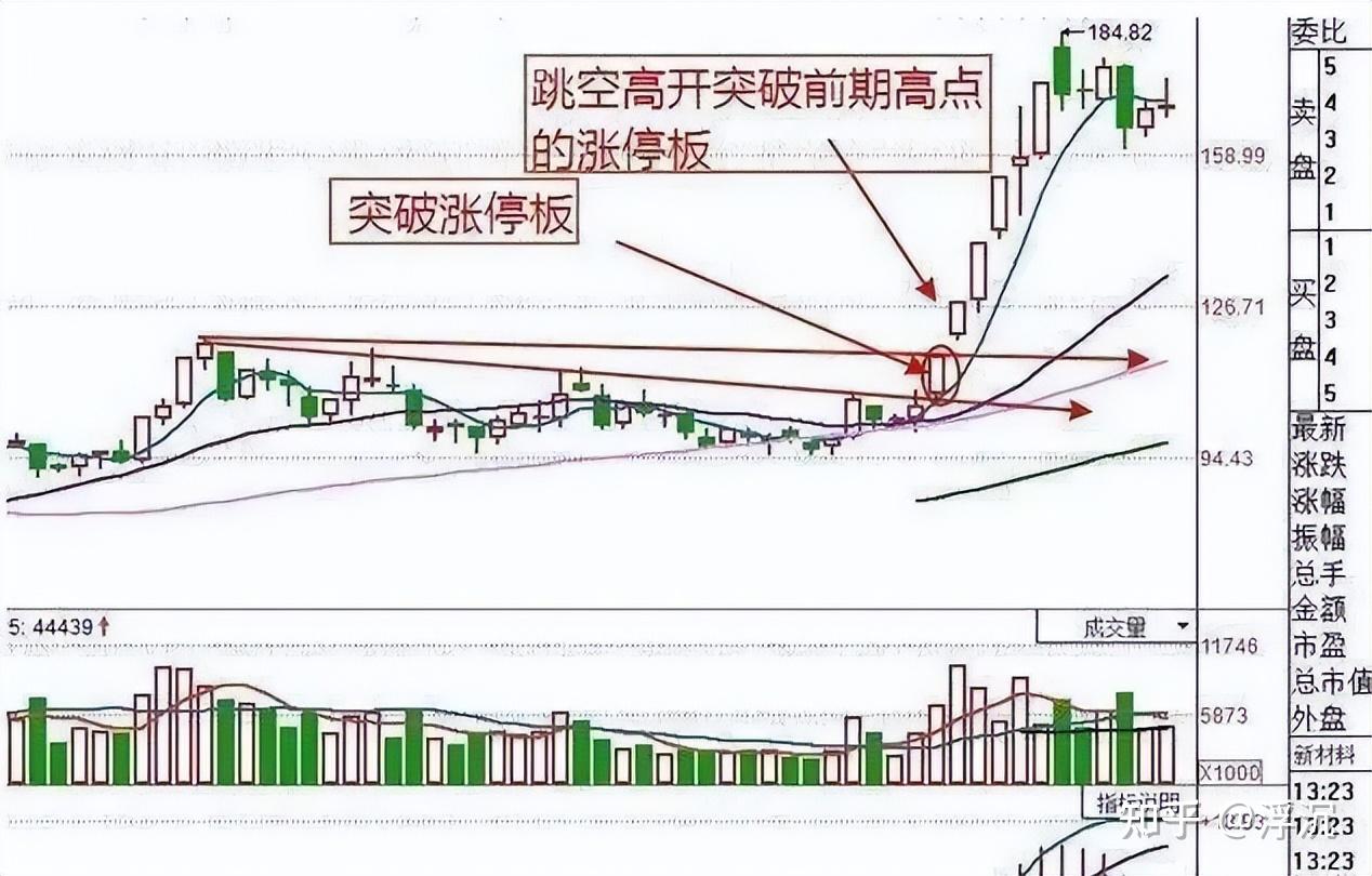 一位股市天才忠告：认清洗盘和出货，悄悄看一眼“成交量”就够了！ - 知乎