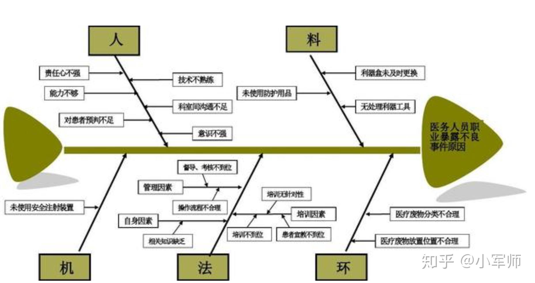 3 鱼骨图分析法(cause & effect/fishbone diagram)