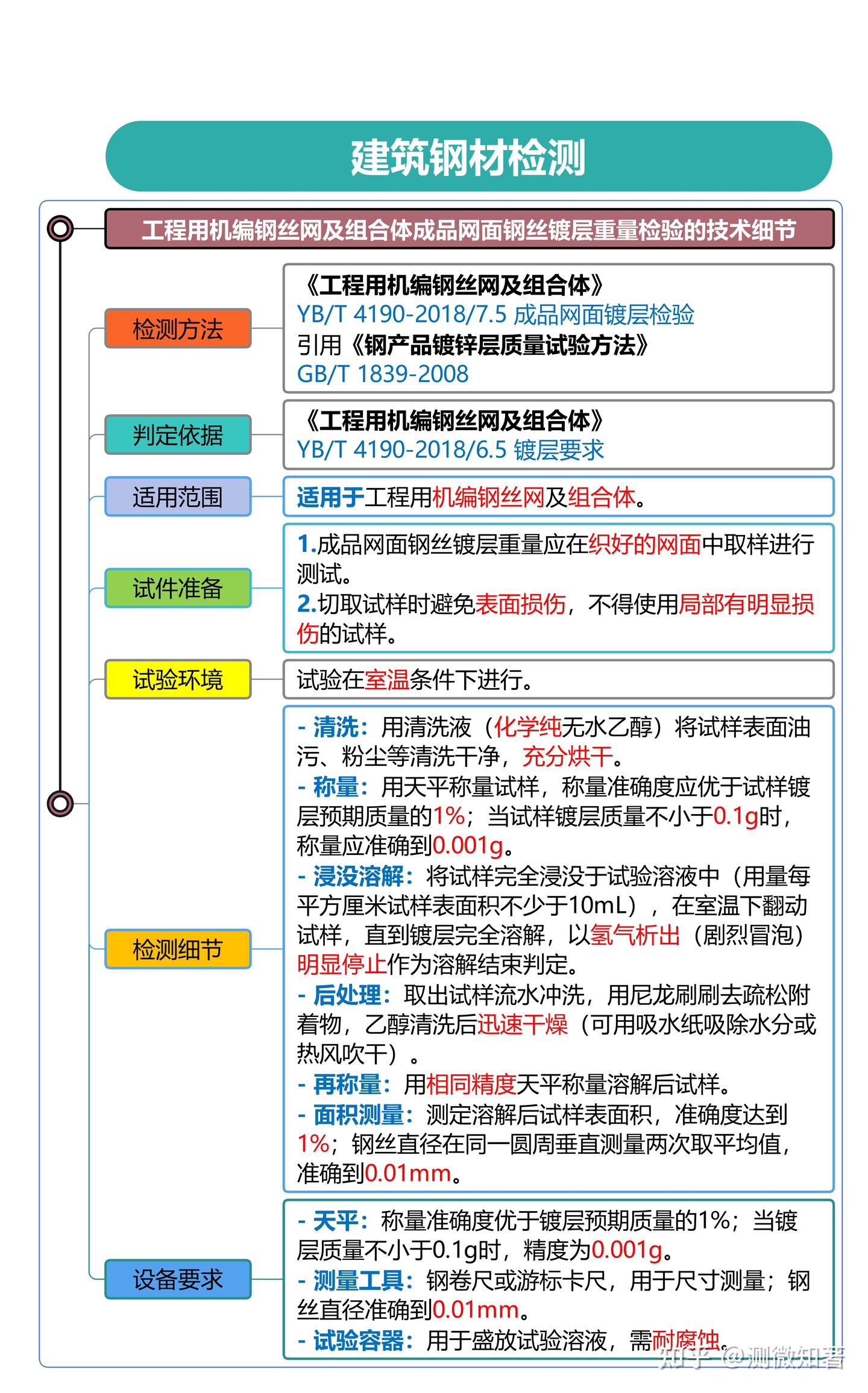 建筑钢材检测——工程用机编钢丝网及组合体成品网面钢丝镀层重量检验的技术细节 - 知乎