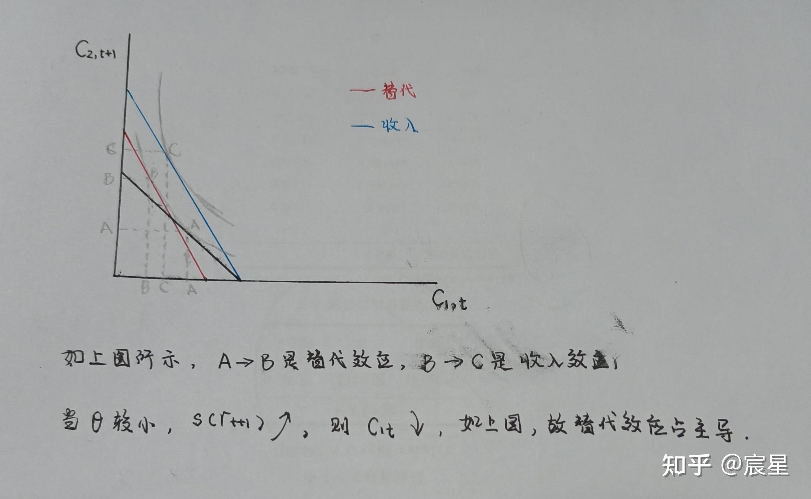 索洛模型和哈罗德模型图片