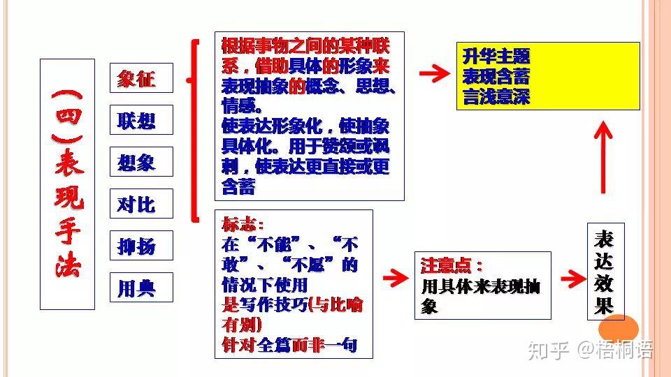 2020高考語文詩歌鑑賞知識點和表達技巧思維導圖