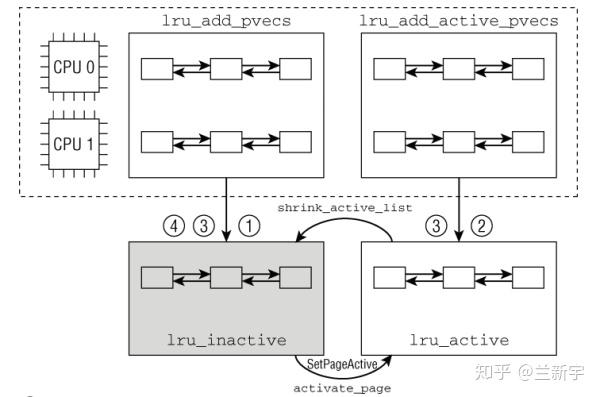Linux中的内存回收 [一] - 知乎