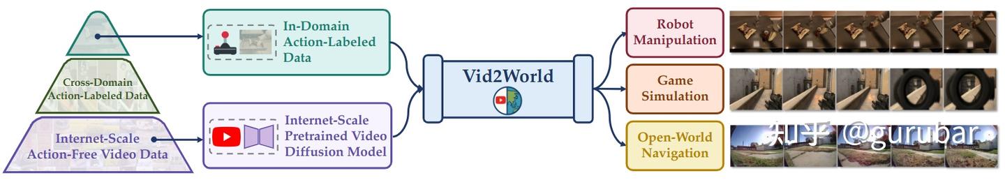 Vid2World repurposes video diffusion models for interactive world modeling