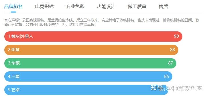 而且從蓋得排行,zol排行榜數據中我們可以發現三星顯示器的排名一直都