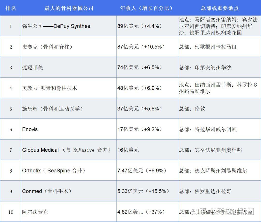 全球骨科巨头top10最新排名出炉!