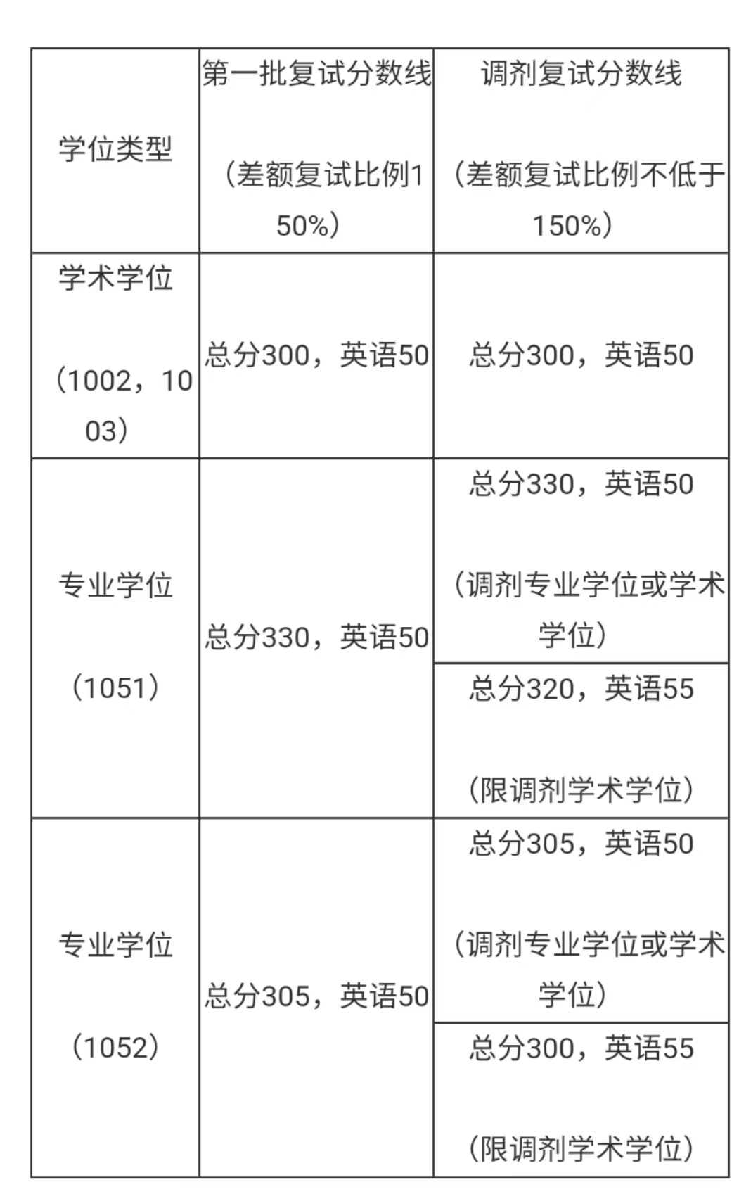 临床医学考研专业院校:南京医科大学,临床医学往年考研复试分数线