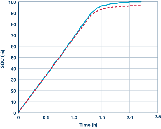 深入解析电池充电状态 (SOC) 和运行状态 (SOH) 估计技术 - 知乎