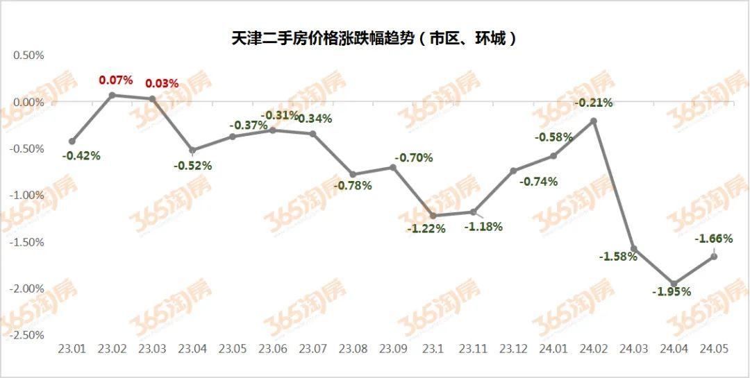 天津二手房,终于出现拐点了!