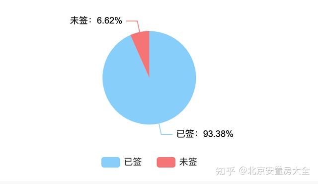 海淀这个村腾退期已过半！民宅腾退签约率已达到93.38%-叭楼楼市分享网