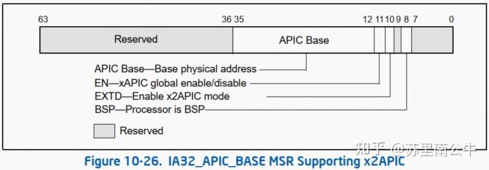 Intel SDM 之 APIC [4] - 知乎