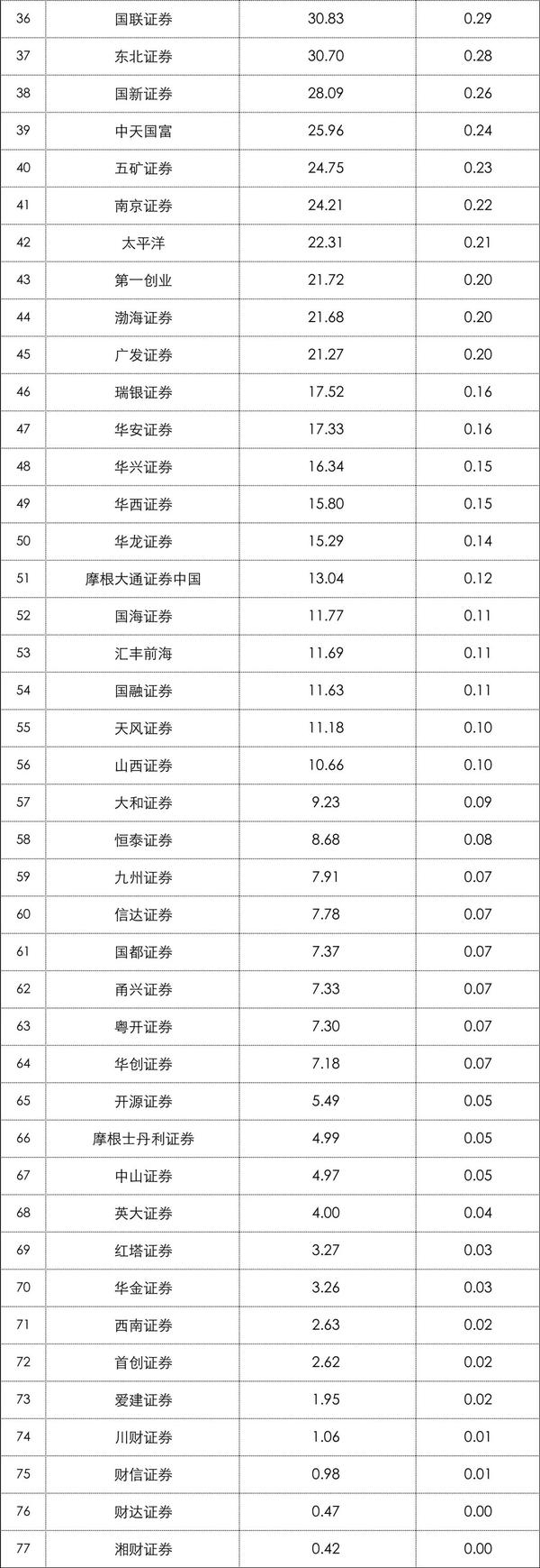 保荐机构ipo承销项目 金额排名（2022年1月 11月） 知乎