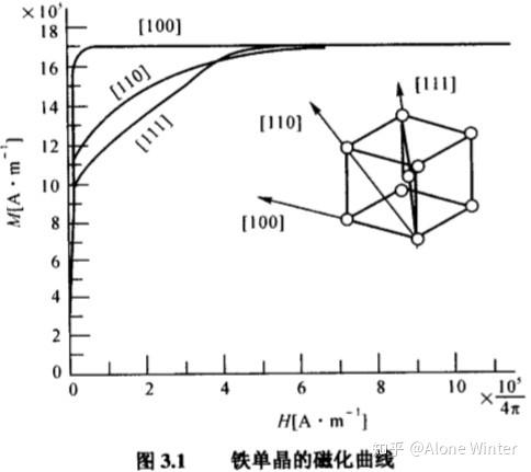 磁各向异性图片