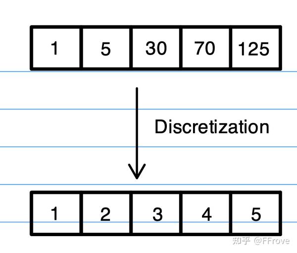 离散化 (Discretization Algorithm) - 知乎