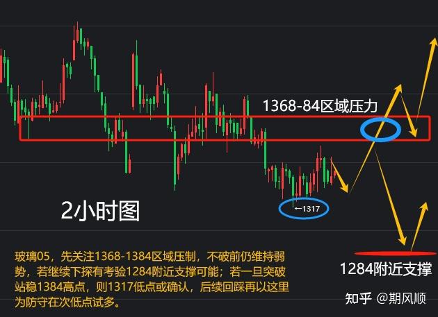1.7玻璃,周内先关注1317低点得失,供参考 - 知乎