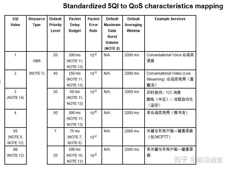 Qoisbb QoS管理及与DRB映射关系 - 知乎