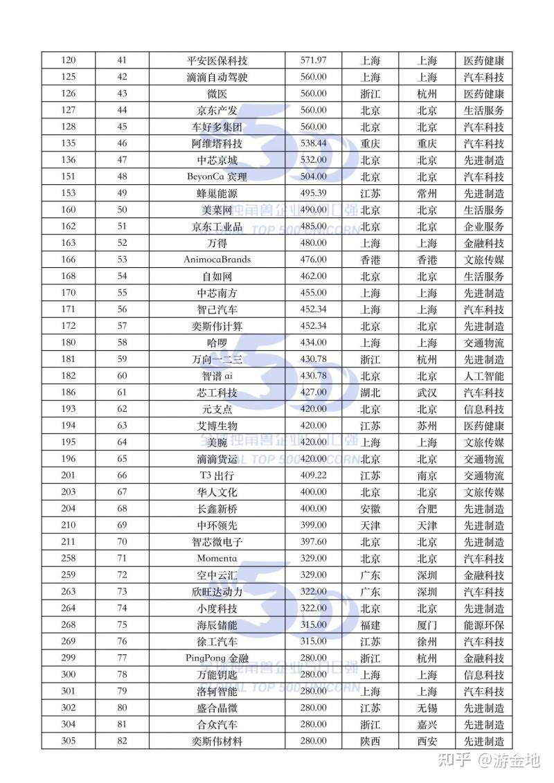 独角兽工程院发布2025全球独角兽500强报告（附榜单） - 知乎