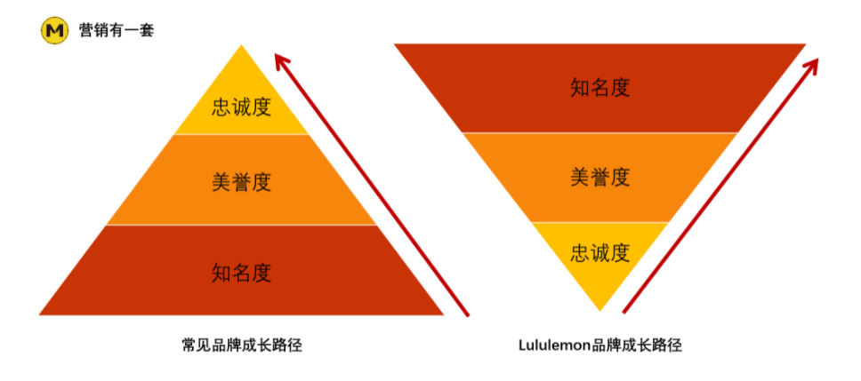 常见的品牌成长路径是,先砸知名度,再做美誉度,最后是维护忠诚度,从