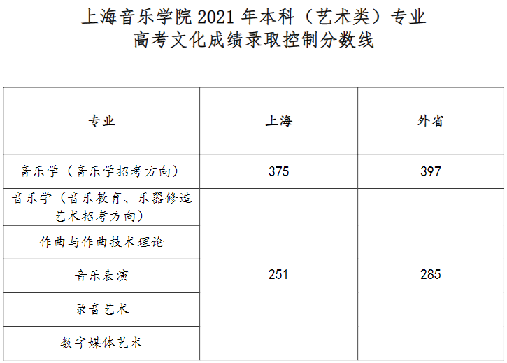 上海音乐学院2022专业合格(文考)名单及招生计划调整公告