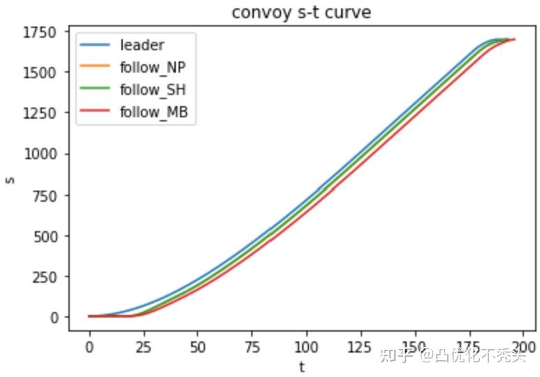 【MPC practice】模型预测控制在Linux C++上的实践分享(附源代码) - 知乎