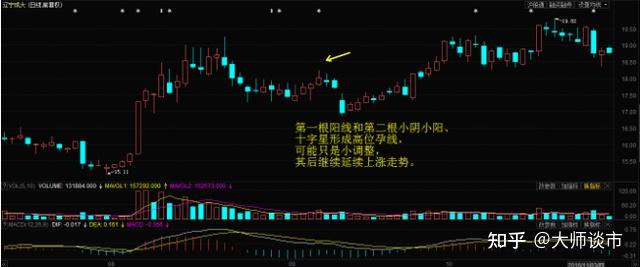 青云直上青云直上形态指的就是在低位的时候出现两个或是三个缩量的