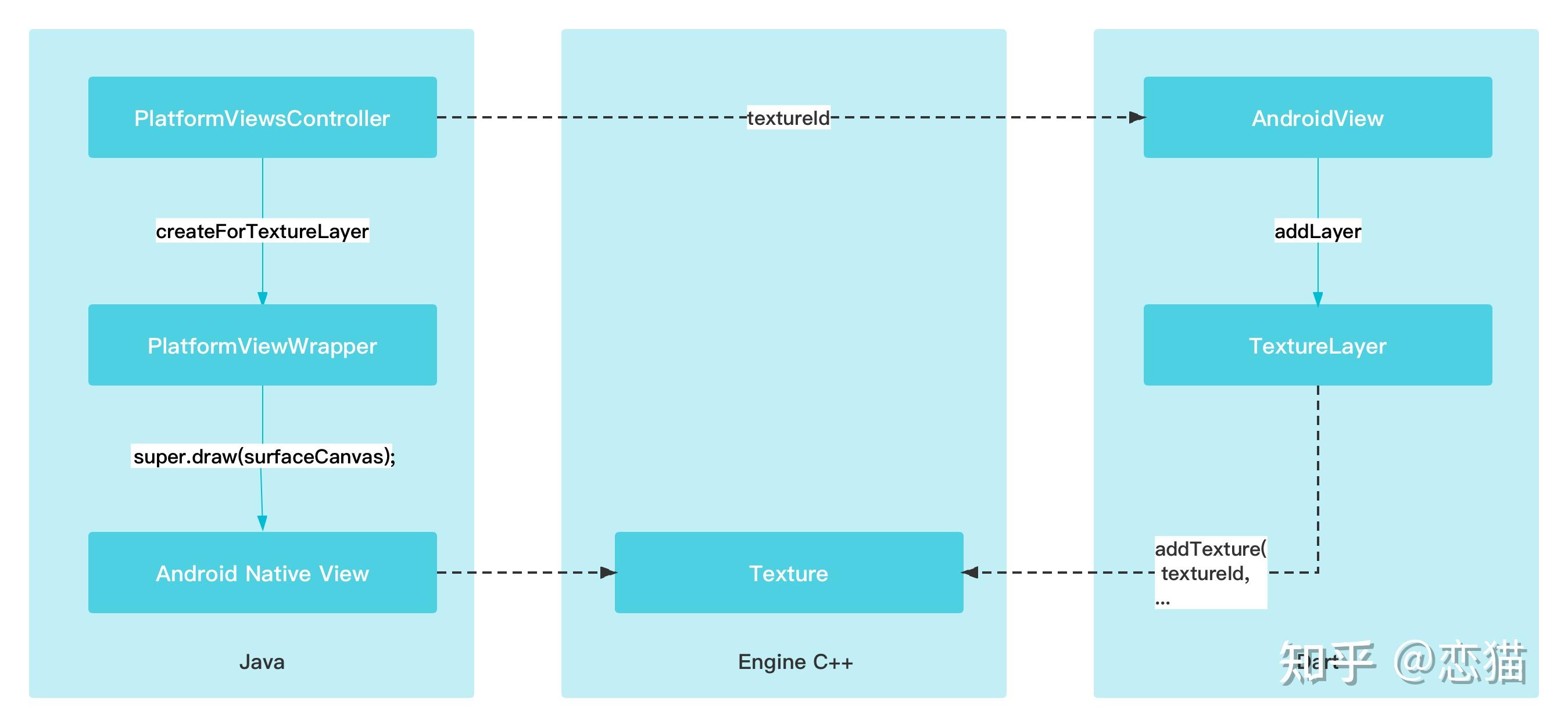 Flutter 3.0 之 PlatformView ：告别 VirtualDisplay ，拥抱 TextureLayer - 知乎