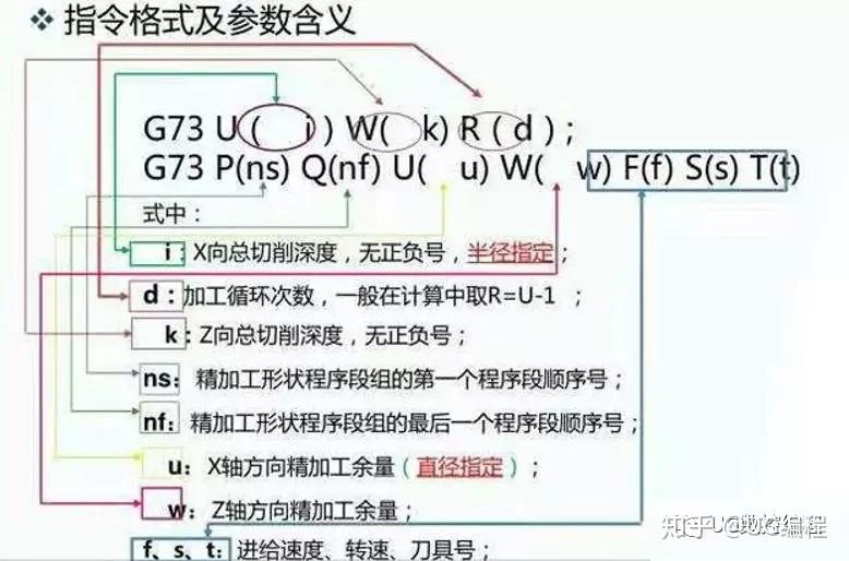 不会用仿形粗车加工零件轮廓？学会用G73指令编程，加工超简单！ - 知乎