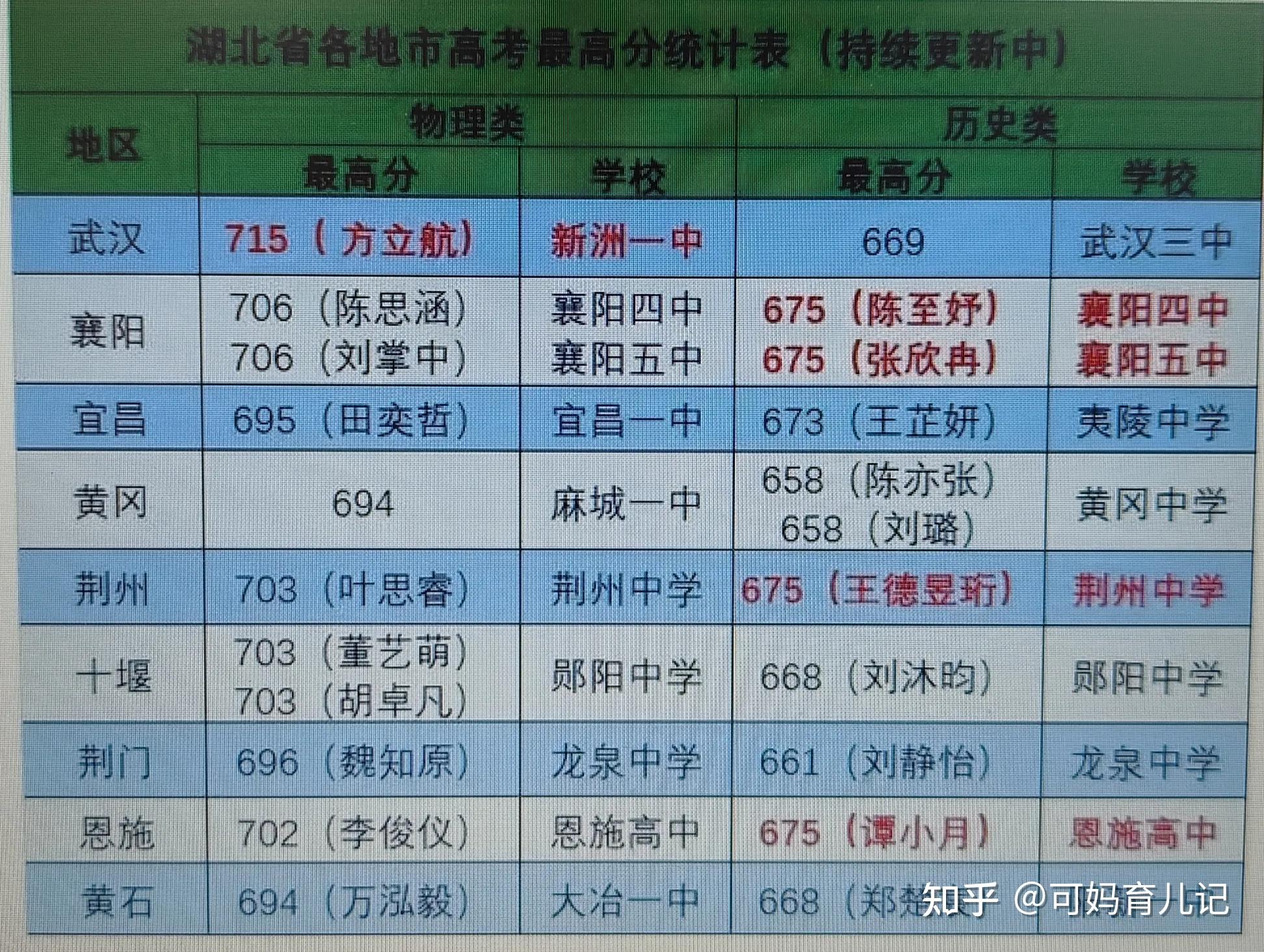 2021状元江苏_2020年江苏省状元高考_江苏2023年高考状元榜单